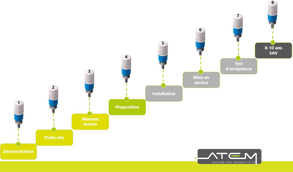parcours clients typique, de la démo, à la visite sur site, des mesures à l'installation et au service après vente